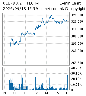 One Minute Chart