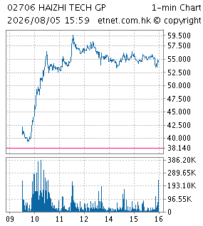 One Minute Chart