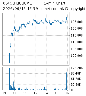 One Minute Chart