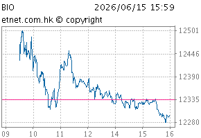 Biotech IndexChartBIO