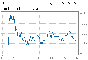 China-Aff Corporation IndexChartCCI