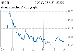 China Enterprises IndexChartCEI