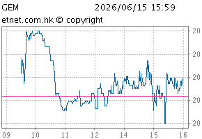 GEM IndexChartGEM
