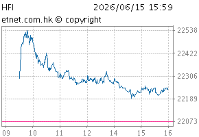 SCHK China Financials IndexChartHFI