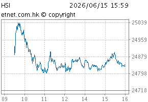 Hang Seng IndexChartHSI