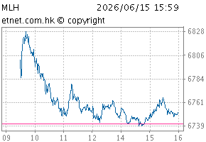 China (HK-listed) 100ChartMLH