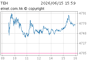 HS TECH IndexChartTEH